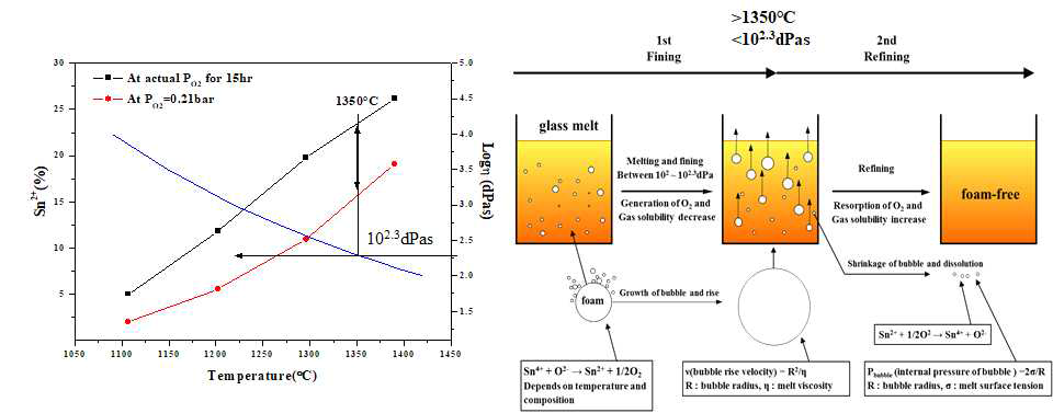 실제 측정한 PO2 또는 0.21bar를 Nernst식에 대입하여 얻은 [Sn2+]%와 점도(η)의 온도의존성 그리고 fining mechanism(우측)