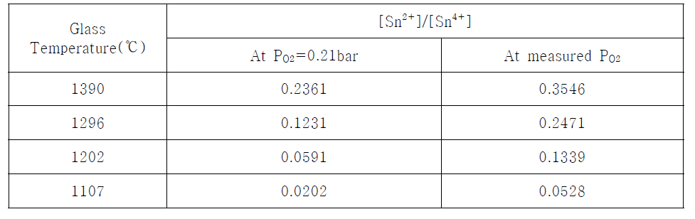 여러 온도에서 redox ratio, [Sn2+]/[Sn4+]