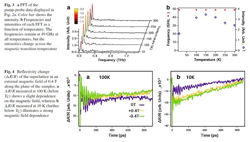 coherent oscillation이 온도에 따라서 그리고 외부 자기장에 따라서 어떻게 변화하는지 보여줌. 자기장으로 phonon과 반사율이 조절됨을 보여준다