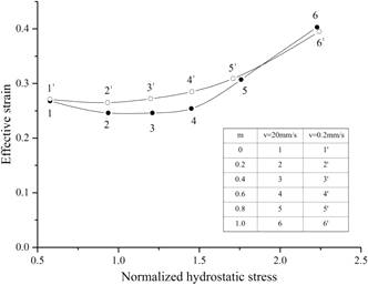 Variations of the effective strain and normalized hydrostatic stress at void closure