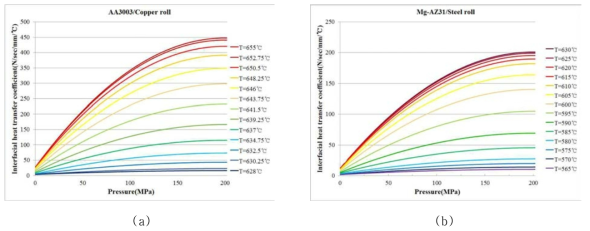 IHTC as a function of pressure and temperature: (a) AA3003/copper-roll interface and (b) Mg-AZ31/steel-roll interface