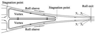 Development of vortices with stagnation points