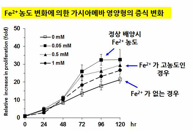 철 이온의 농도변화에 대한 가시아메바 영양형의 세포증식 변화. 철 이온이 없는 배지에 106개의 가시아메바 영양형을 접종한 후 0, 0.05(정상 배지의 철 이온 농도). 0.5, 1 mM의 철 이온 (MgCl2)을 첨가한 후 120 시간 동안 세포수의 변화를 측정하고 0 시간의 106 개 세포 수를 기준으로 상대적인 세포 수 증가(fold)를 표시