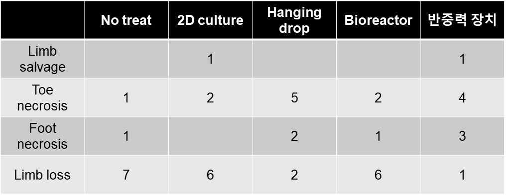 하지허혈 모델 군별 이식을 통한 3주 후의 치료 효과 확인 결과 (n=9)