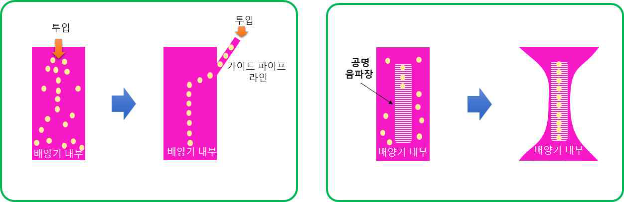 (좌) 가이드 파이프 라인에 의한 부양 수율 향상 방안, (우) 내부 공간 구조 변경을 통한 부양 수율 향상 방안