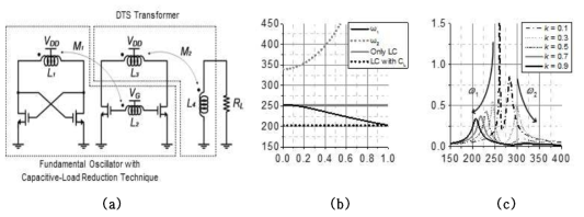 (a) 제안된 신호원 회로도 (b) 기존 구조와 발진주파수 비교 (c)시뮬레이션 결과