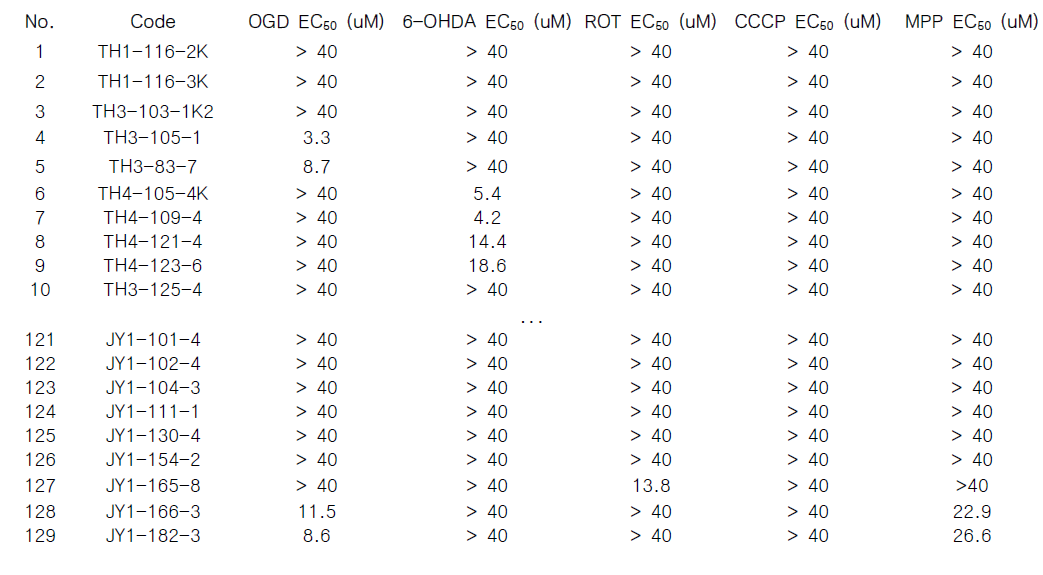 EC50 table, the protective effect of compounds against neurotoxin (CCCP, 6-OHDA, Rotenone)-induced SH-SY5Y cell death
