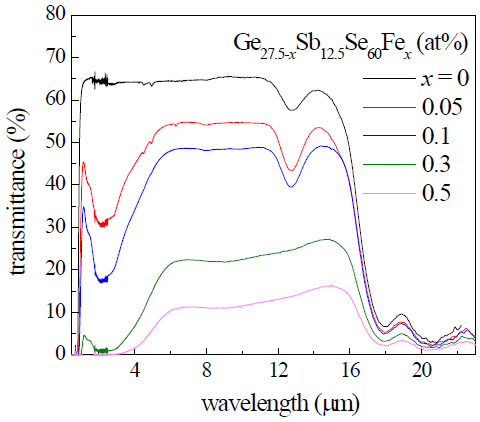 Fe 첨가량 변화에 대한 삼성분계 Ge-Sb-Se 유리의 투과 스펙트럼 변화