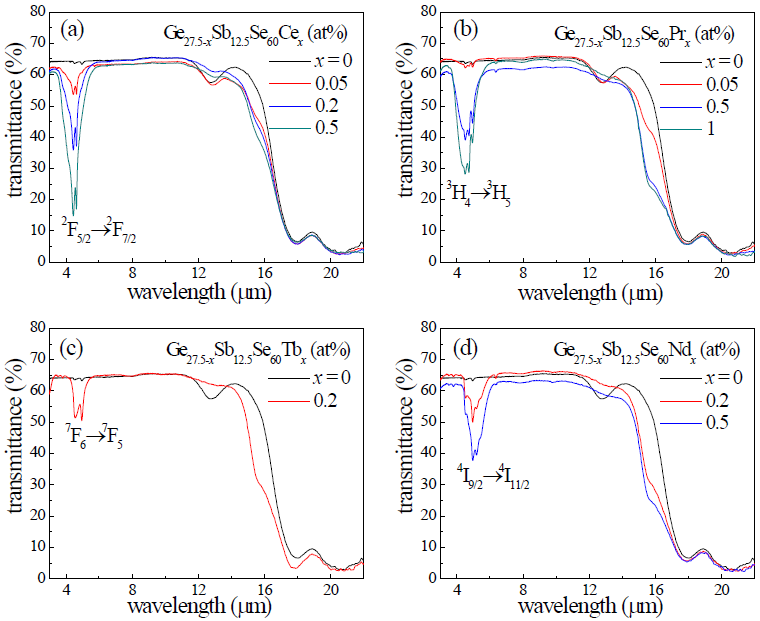 희토류 이온 첨가량 변화에 대한 삼성분계 Ge-Sb-Se 유리의 투과스펙트럼 변화