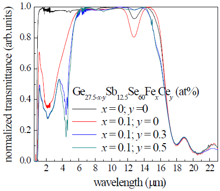 전이금속(Fe) 및 희토류 원소(Ce) 동시첨가에 따른 투과 스펙트럼 변화