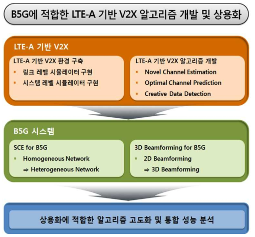 B5G에 적합한 LTE-A 기반 V2X 알고리즘 개발 및 상용화를 위한 연구 목표