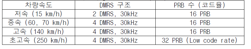 채널 추정을 위한 DMRS 구조와 코드율