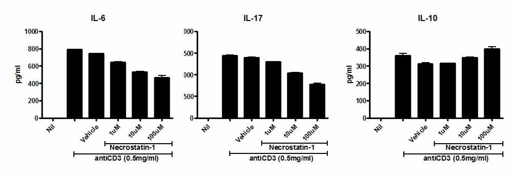 CIA 마우스의 비장세포에서 RIP1K inhibitor 처리에 의한 염증성 사이토카인 감소 및 항염증성 사이토카인 증가효과 관찰