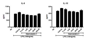 CIA 마우스 세포에서 RIP1K inhibitor 처리에 의한 B세포 유래 염증성 사이토카인 감소 및 항염증성 사이토카인 증가효과 관찰