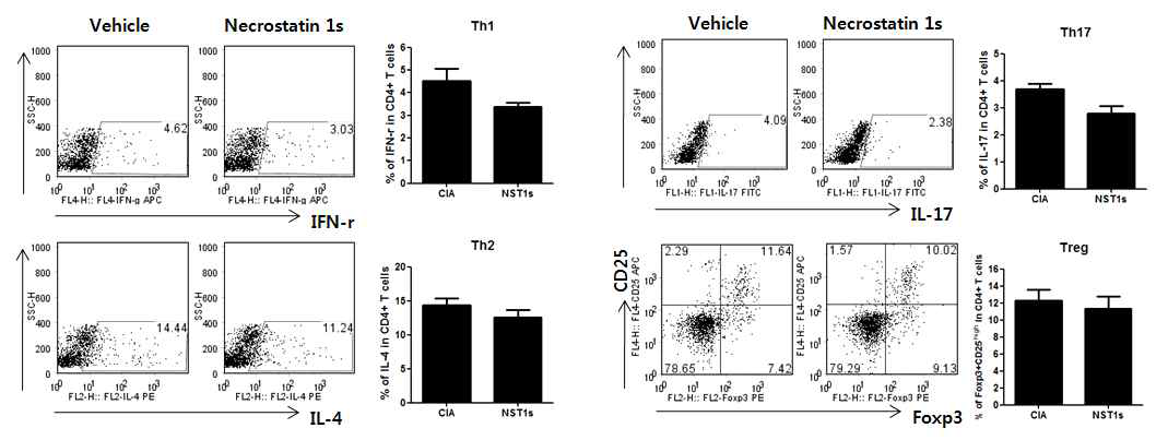 RIP1K inhibitor 에 의한 T 세포 아형 변화 분석 조사 (ex vivo)