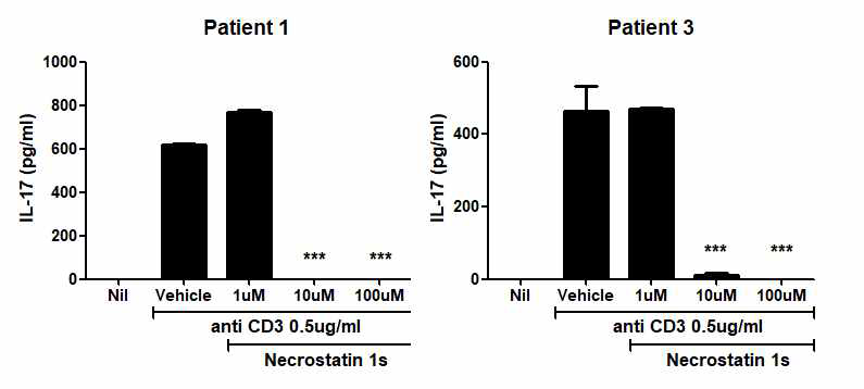 환자별 Necrostatin1S에 의한 IL-17 억제 효과