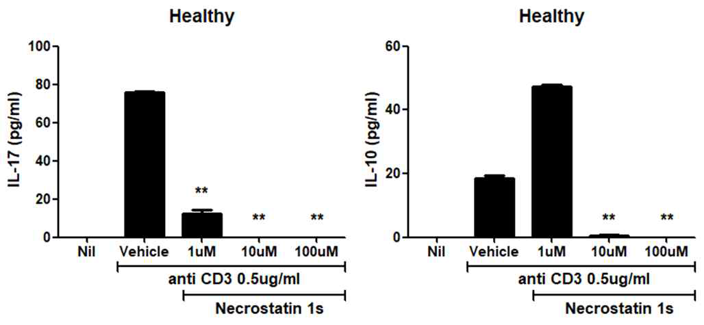 정상인에서 Necrostatin1S에 의한 IL-17과 IL-10의 변화 조사