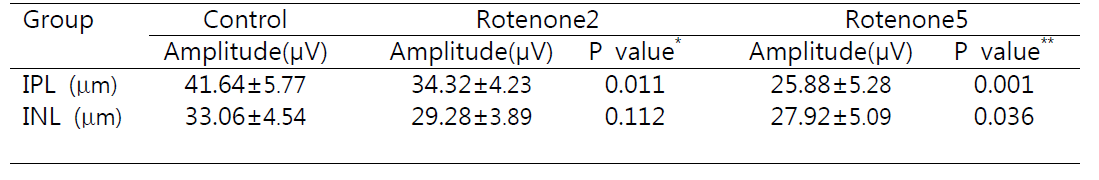 Retinal thickness of different post-injection groups