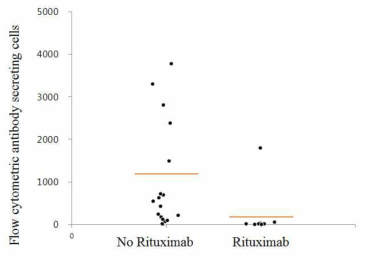 Rituximab 사용군과 비사용군에서 다색상유세포분석을 통한 항체분비세포 측정