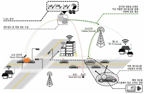 상황인지 기반 자율제어 기술이 적용된 네트워크 개요