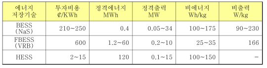에너지 저장 기술 비교(배터리, flow 배터리, 수소 에너지 저장 기술)