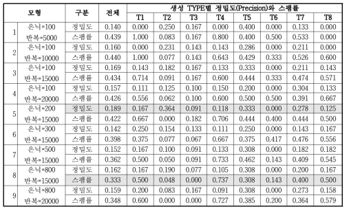 다층퍼셉트론신경망(MLP)-구매패턴 예측품질