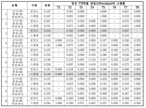 순환신경망(RNN)-구매패턴 예측품질