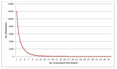 No. of customers by purchase frequency