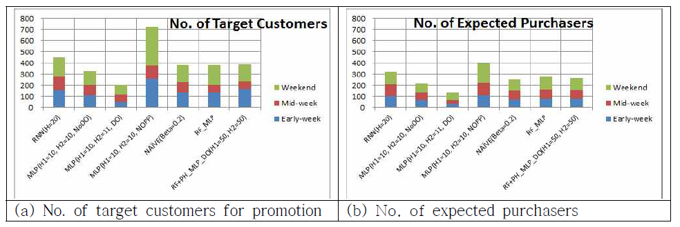 No. of target customers for promotion and expected purchasers