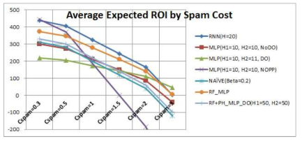 Average expected ROI by model and spam Cost