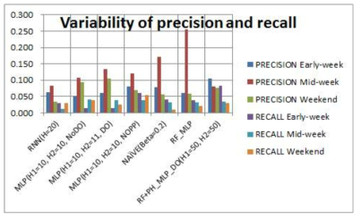 Variability of precision and recall about 5 predicted weeks