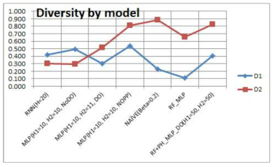 Diversity by model