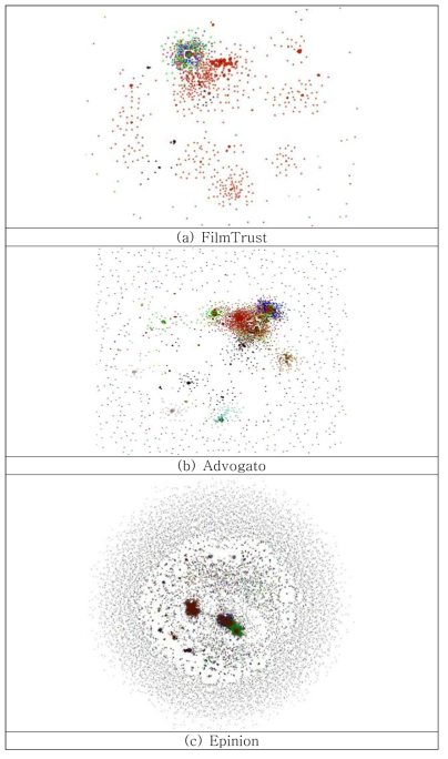 Visualization based on Gephy