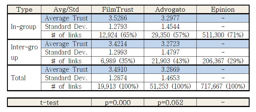 Comparison of average trust level