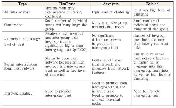 Final interpretation for trust networks