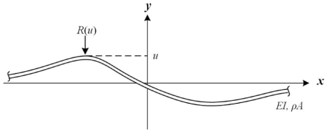 Infinite Bernoulli-Euler beam system