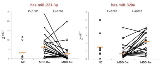 독립적인 대상군 (30명)에서 RNA-seq 결과의 재현성 검증