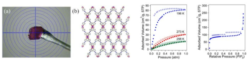 In(ABDC)2-MOF의 X-선 분석 시의 결정사진 (a) 및 이로부터 얻은 결정구조 (b). CO2와 N2 흡탈착 등온선