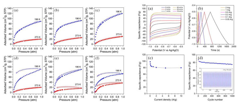 CO2 흡탈착 등온선과 수퍼캐퍼시터 성능 측정 데이터