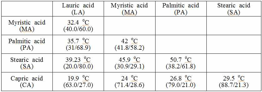 혼합 지방산의 예상 eutectic 조성과 온도
