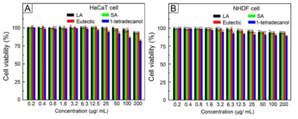 세포독성 테스트 결과: (A) HaCaT cells and (B) NHDF cells