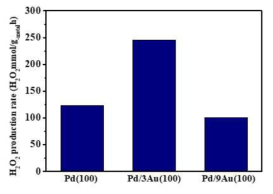 Pd 입자, 1, 3 nm의 금 shell 두께를 가지는 Pd/Au core/shell cube 나노입자의 과산화수소 생성 속도 비교