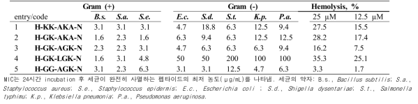 1차년도에 합성된 15-mer 펩타이드의 Gram (+)/(-) 균종에 대한 항생활성(minimum inhibitory concentration, MIC)과 사람의 적혈구에 대항 용혈작용