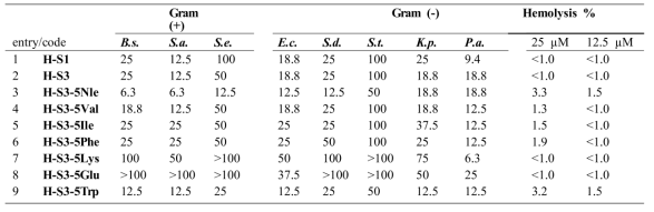 1차년도에 합성된 7-mer의 Gram (+)/(-) 균종에 대한 항생활성과 사람의 적혈구에 대항 용혈작용