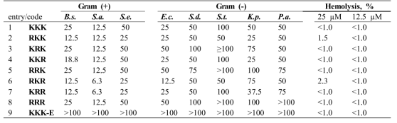 2차년도에 합성된 Lys-to-Arg 7-mer의 Gram (+)/(-) 균종에 대한 항생활성과 사람의 적혈구에 대항 용혈작용