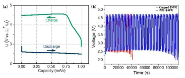 키틴 분리막을 이용한 (a) 리튬 금속-산소 이차전지의 충,방전 그래프 및 (b) celgard 분리막과의 사이클 비교