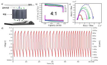 (a) 액정 전해질의 개념도. (b) 사이클에 따른 전압측정 및 (c) 저항측정 (d) 리튬-산소 이차전지의 충, 방전 측정
