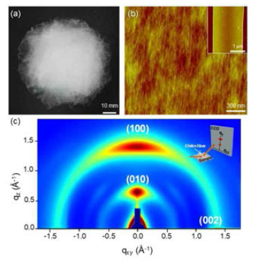 (a) 키틴 섬유 실제 사진 (b) 키틴 섬유의 AFM 이미지 및 (c) GIWAXS 측정 결과