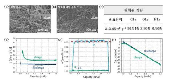 키틴 섬유의 (a) 탄화 전 (b) 탄화 후 SEM 이미지 및 (c) 탄화된 키틴의 비표면적 및 XPS표. (d)-(f) 탄화된 키틴 전극을 이용한 알칼리 금속-산소 이차전지의 DEMS 결과