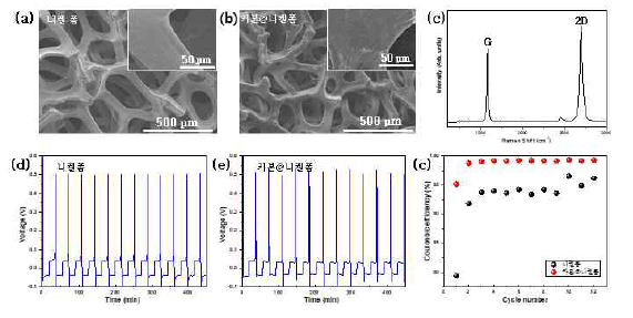(a) 기존의 니켈 폼과 (b) 카본 물질이 성장된 니켈 폼의 표면 SEM 이미지 (c) Raman 측정을 통한 니켈 폼 표면에 카본 물질의 여부 확인. (d) 기존의 니켈폼과 (e)카본 물질이 성장된 니켈 폼의 충, 방전에 따른 전압차 및 사이클 변화 (f) 사이클에 따른 쿨롱 효율